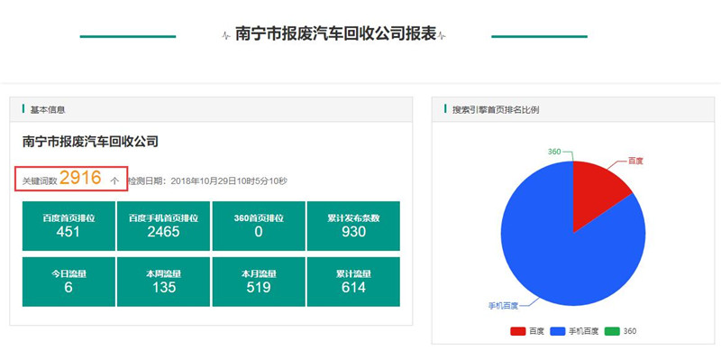 汽车回收公司百度霸屏推广报表详情