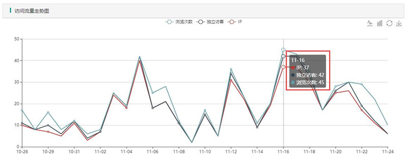 上线1周以后关键词最高峰为单日40个访客