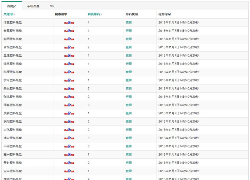 关键词在百度PC端排名情况，基本上都是排名前三位