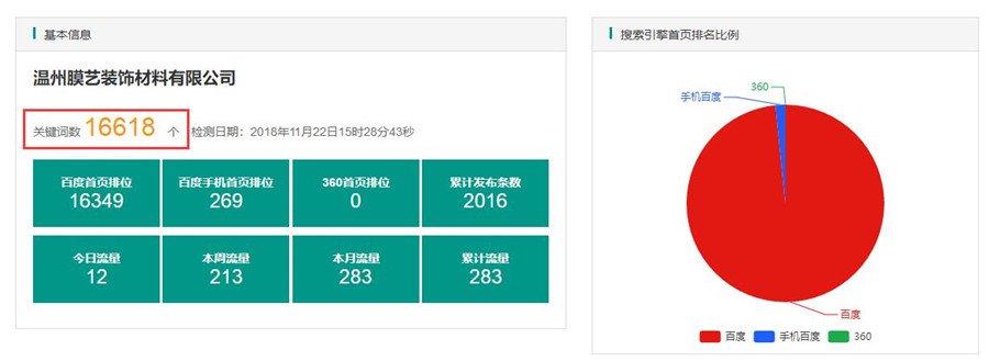 装饰材料公司关键词百度霸屏推广详细报表