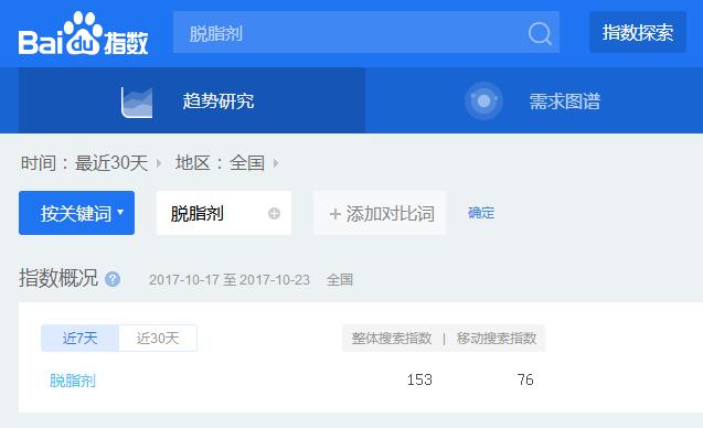 脱脂剂百度指数