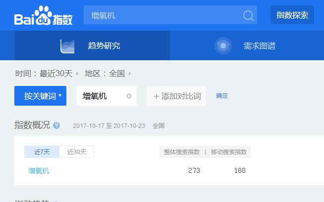 “增氧机”百度指数为273，在机械设备行业内属于中等优化难度了