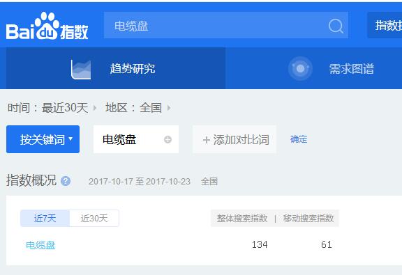 “电缆盘”百度指数134