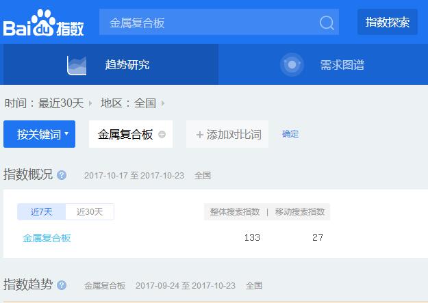“金属复合板”百度指数为133，在建材行业中优化难度属于中等