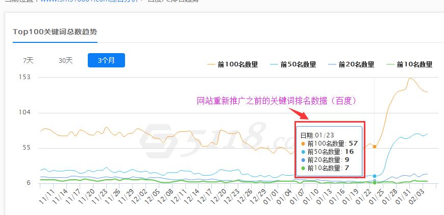 短信公司整体优化前关键词排名数据