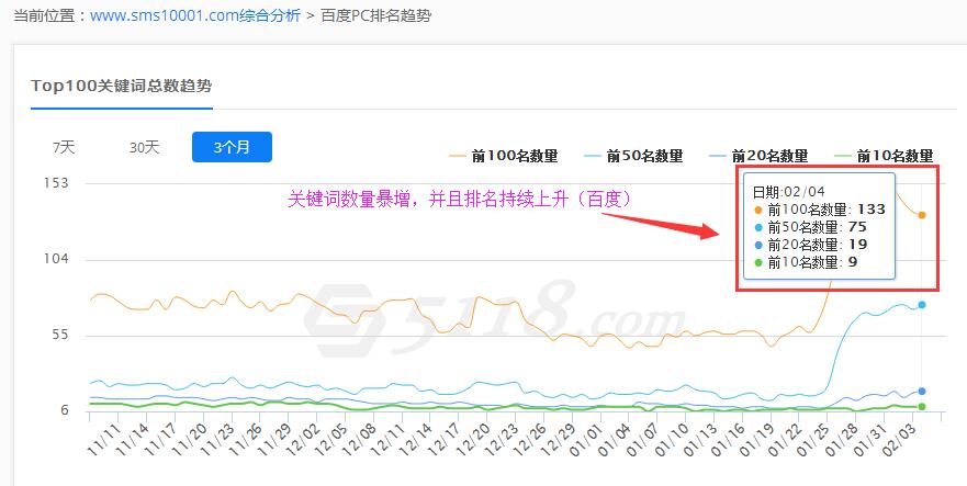 短信公司网站整体优化后关键词排名数据
