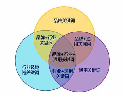 湘潭网站建设教您如何挖掘长尾关键字