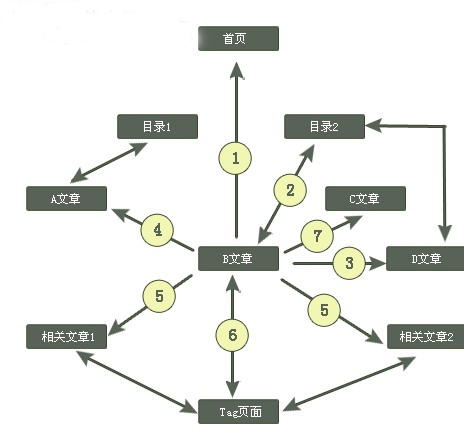 湘潭做网站要怎样合理的做好网站内链建设