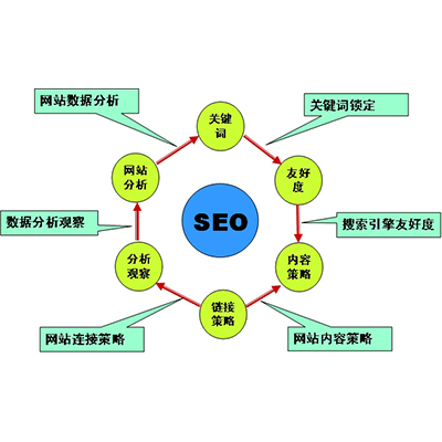 怎样通过湘潭网站SEO优化来提高网站排名
