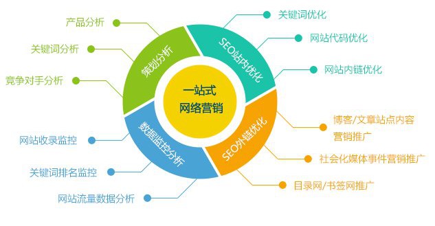 2017新网站建设方案及后期网站推广方案