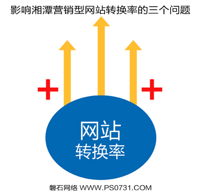 分析影响湘潭营销型网站转换率的三个问题