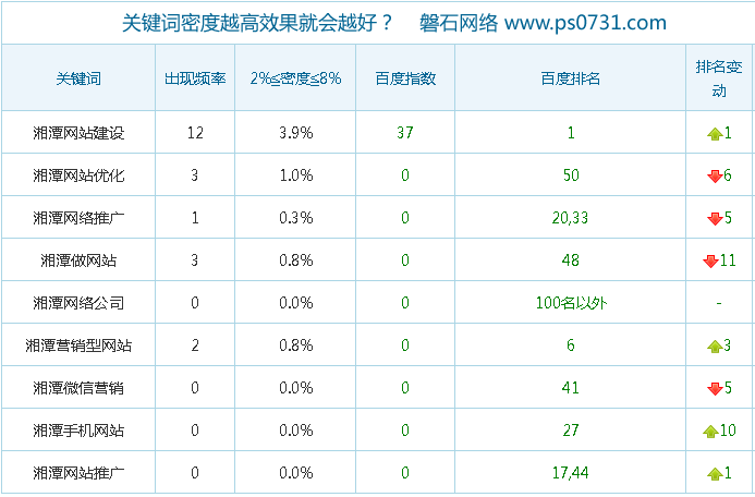 关键词密度是不是越高效果就会越好？