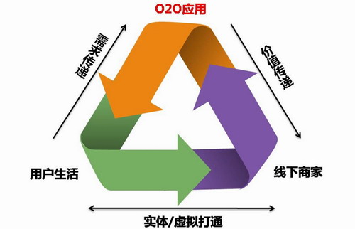 湘潭企业o2o模式营销的10大原则 结合案例来说说如何营销