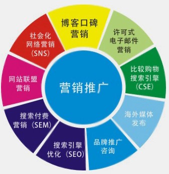 整理一些湘潭网络推广的常用方法