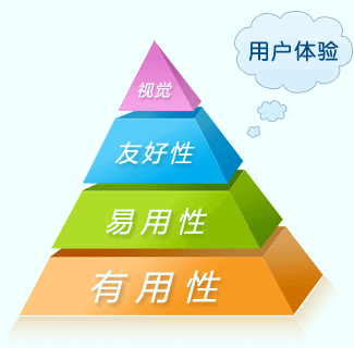 提高的用户体验度，才能使营销型网站产生更多订单