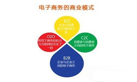 湘潭网络营销知识普及，详解什么是O2O,C2C,B2B和B2C