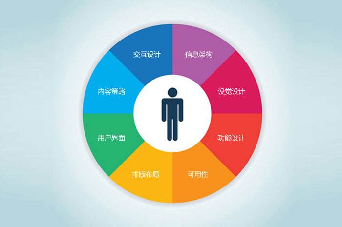 用户体验是网站建设的根本目的