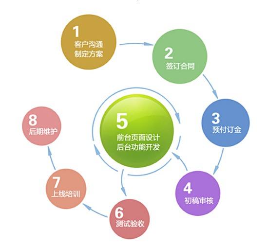 网站制作从效果图设计到开发的具体步骤