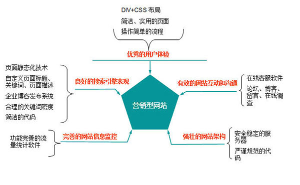 好营销网站的标准定义