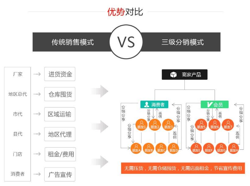  在分销中心中，销售额、总收入、会员人数一目了然