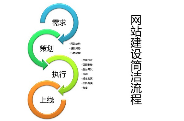 2017做网站需要什么条件？要准备哪些材料？