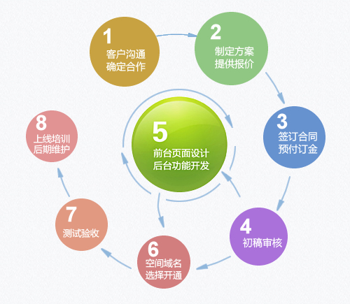 网站建设的基本流程是什么？如何做网站？