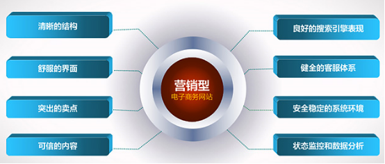 营销网站建设与普通企业网站建设的三大区别