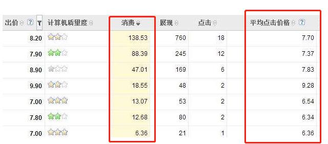 某客户百度竞价7个关键词1天点击43次消费统计